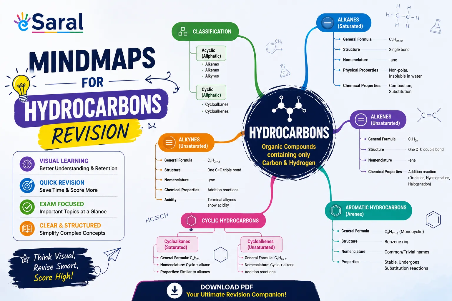 Mindmaps for Hydrocarbons Revision - Class 12, JEE , NEET